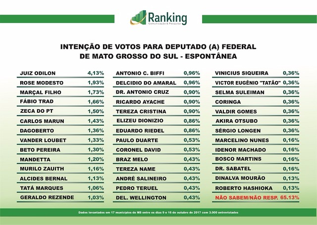 Em pesquisa vice-governadora ocupa o segundo lugar nas intenções de voto para federal Ranking Comunicação e Pesquisa