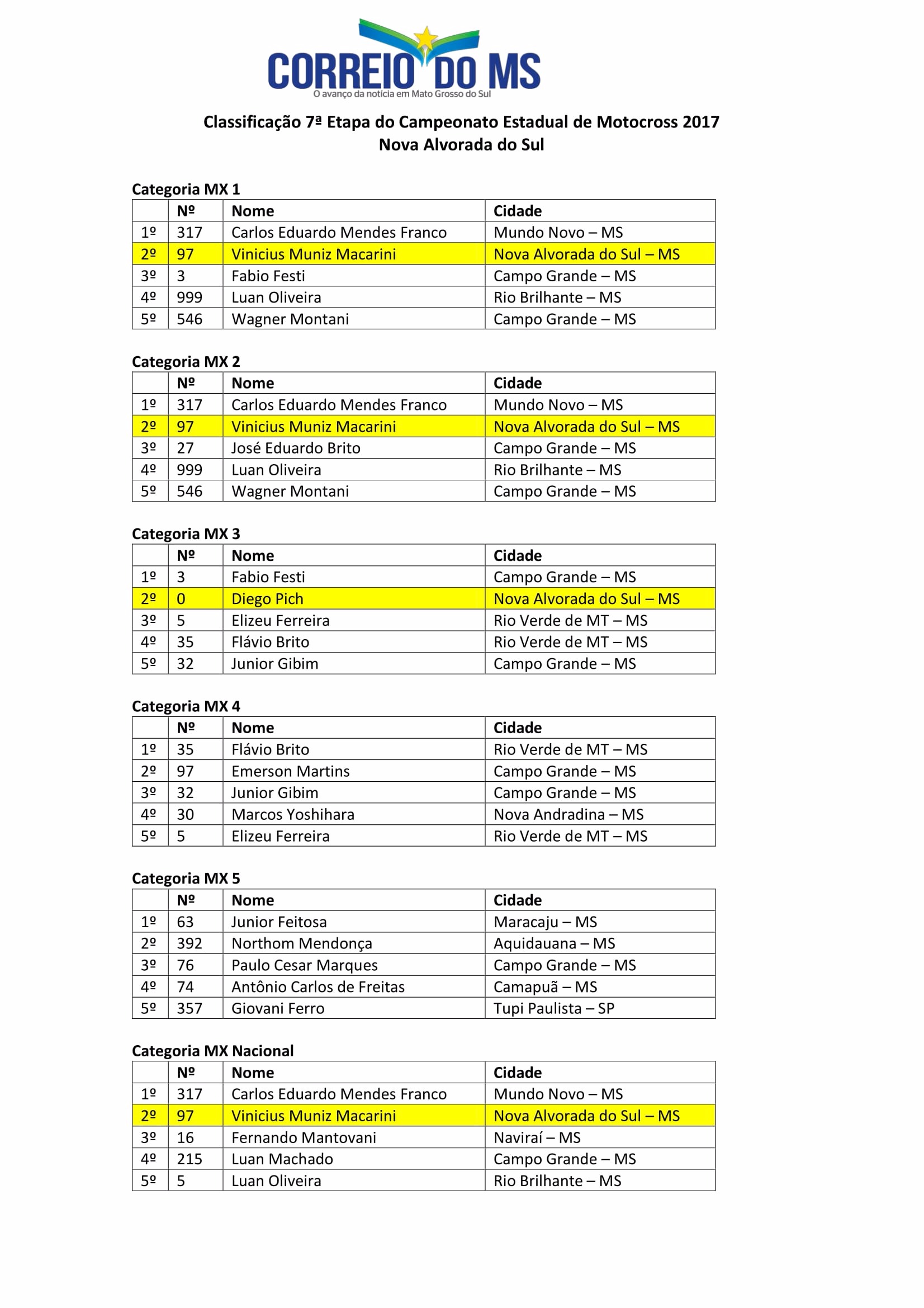 Nova Alvorada do Sul sediou a 7ª etapa do Campeonato Estadual de Motocross Classificação 7ª Etapa do Campeonato Estadual de Motocross 2017