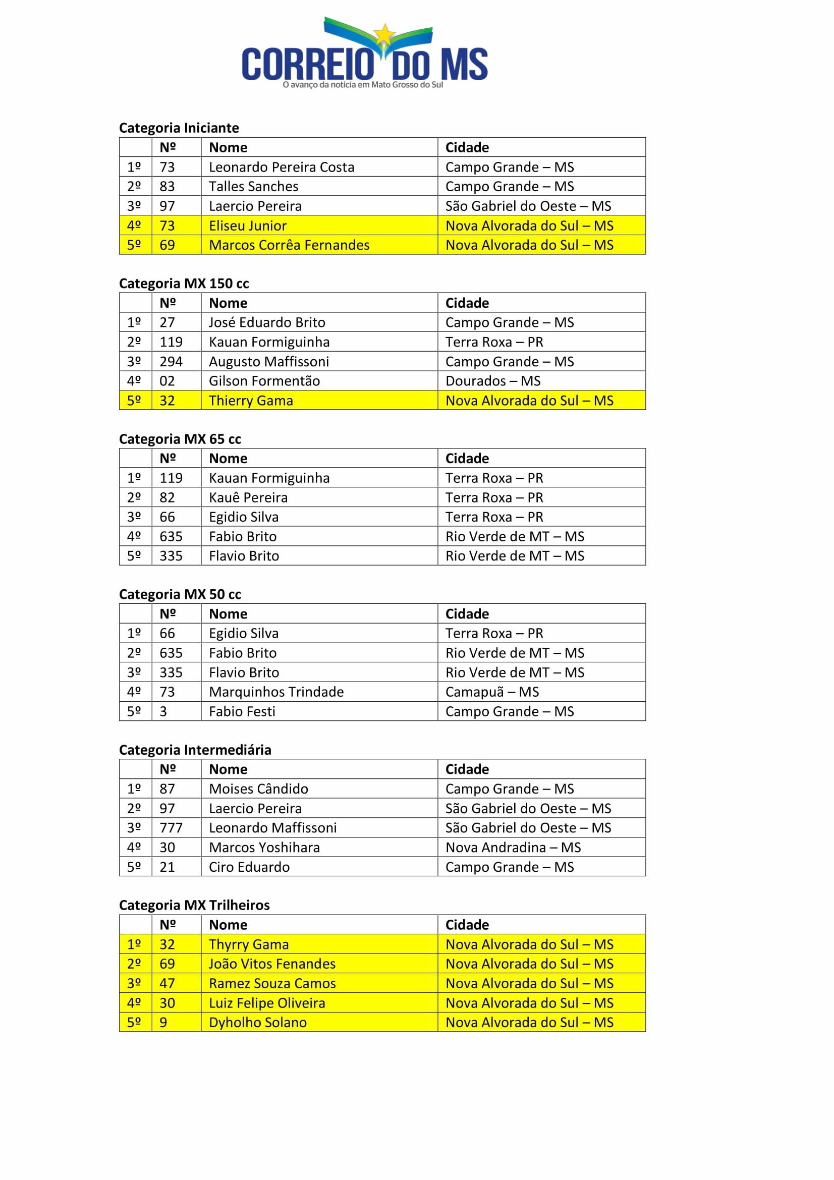 Nova Alvorada do Sul sediou a 7ª etapa do Campeonato Estadual de Motocross Classificação 7ª Etapa do Campeonato Estadual de Motocross 2017