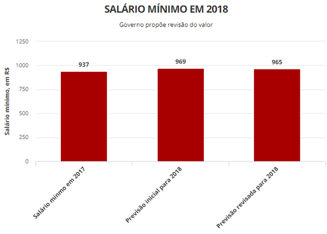 Governo revê de R$ 969 para R$ 965 previsão para o salário mínimo de 2018 Governo revê de R$ 969 para R$ 965 previsão para o salário mínimo de 2018
