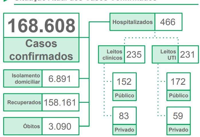 MS perde mais 21 pessoas para a Covid-19