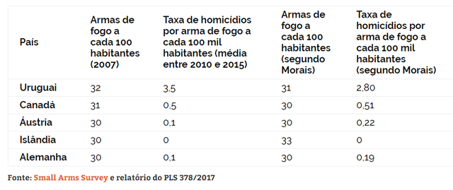 Dados falsos e omissões marcam Estatuto do Armamento Dados falsos e omissões marcam Estatuto do Armamento
