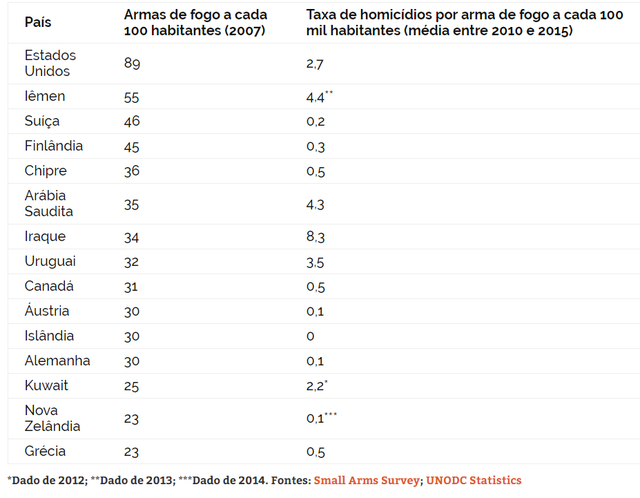 Dados falsos e omissões marcam Estatuto do Armamento Dados falsos e omissões marcam Estatuto do Armamento