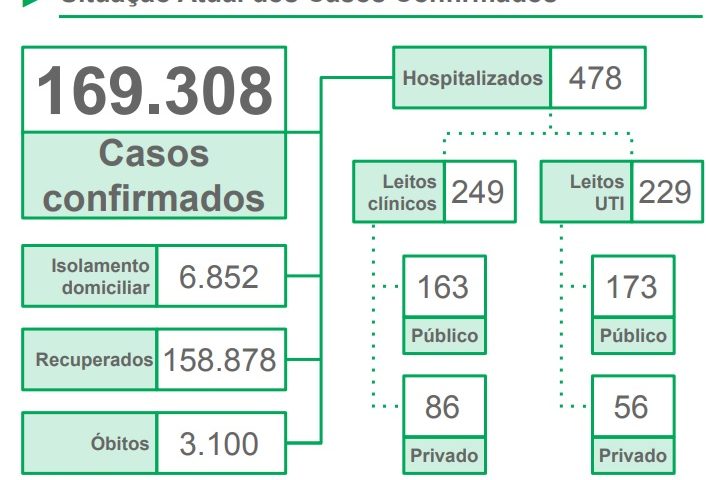 MS contabiliza mais 10 mortes por coronavírus