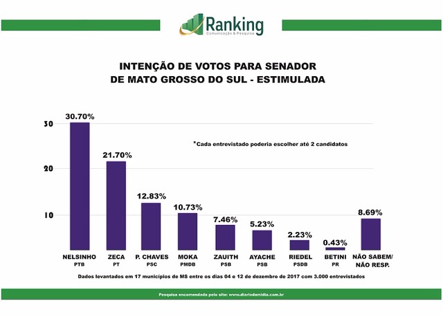Nelsinho Trad lidera corrida ao senado aponta pesquisa Ranking