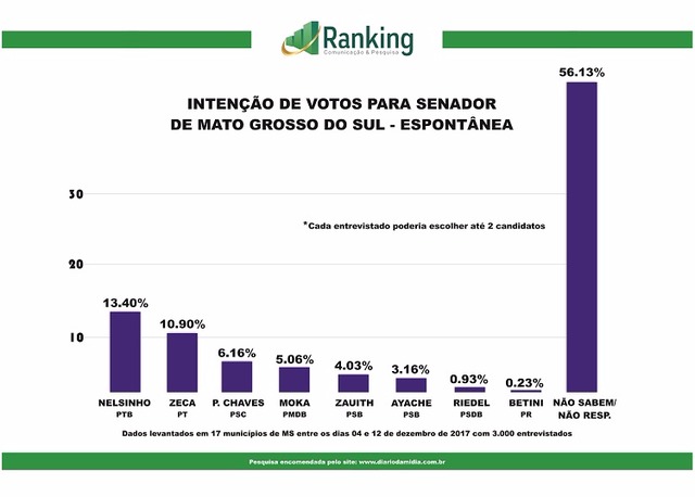 Nelsinho Trad lidera corrida ao senado aponta pesquisa Ranking