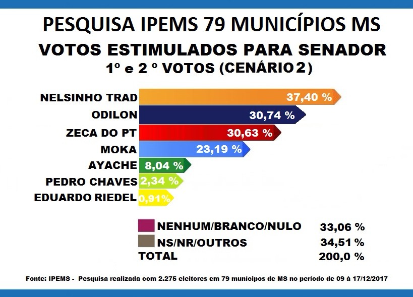 ​Pesquisa Ipems coloca o ex-prefeito Nelsinho Trad na liderança para o Senado Federal