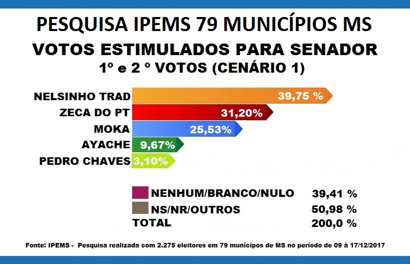 ​Pesquisa Ipems coloca o ex-prefeito Nelsinho Trad na liderança para o Senado Federal
