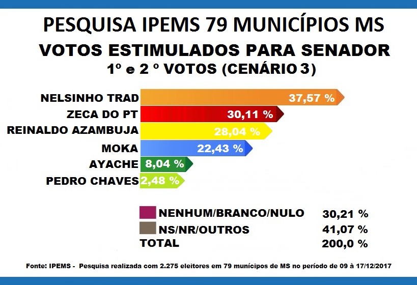 ​Pesquisa Ipems coloca o ex-prefeito Nelsinho Trad na liderança para o Senado Federal