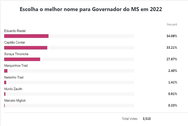 Fonte Enquete Crowdsignal