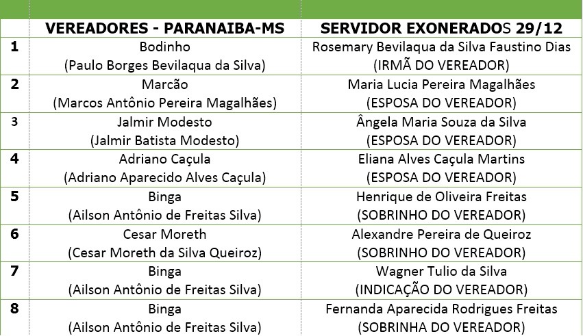 Relação dos parentes de vereadores exonerados dia 29 de dezembro