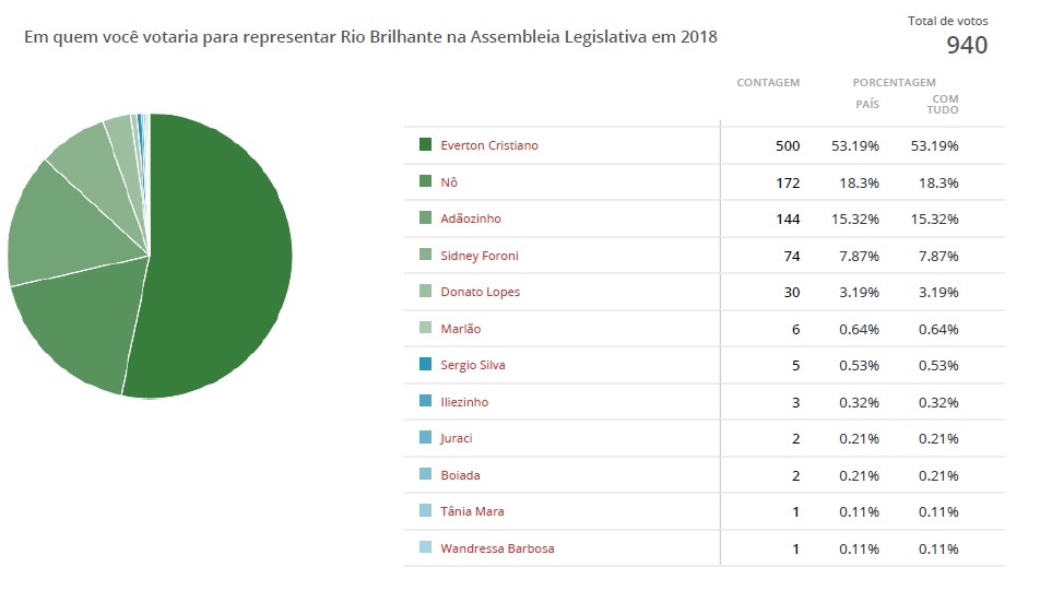 Enquete realizada em 12/09/2017, não possui valor cientifico