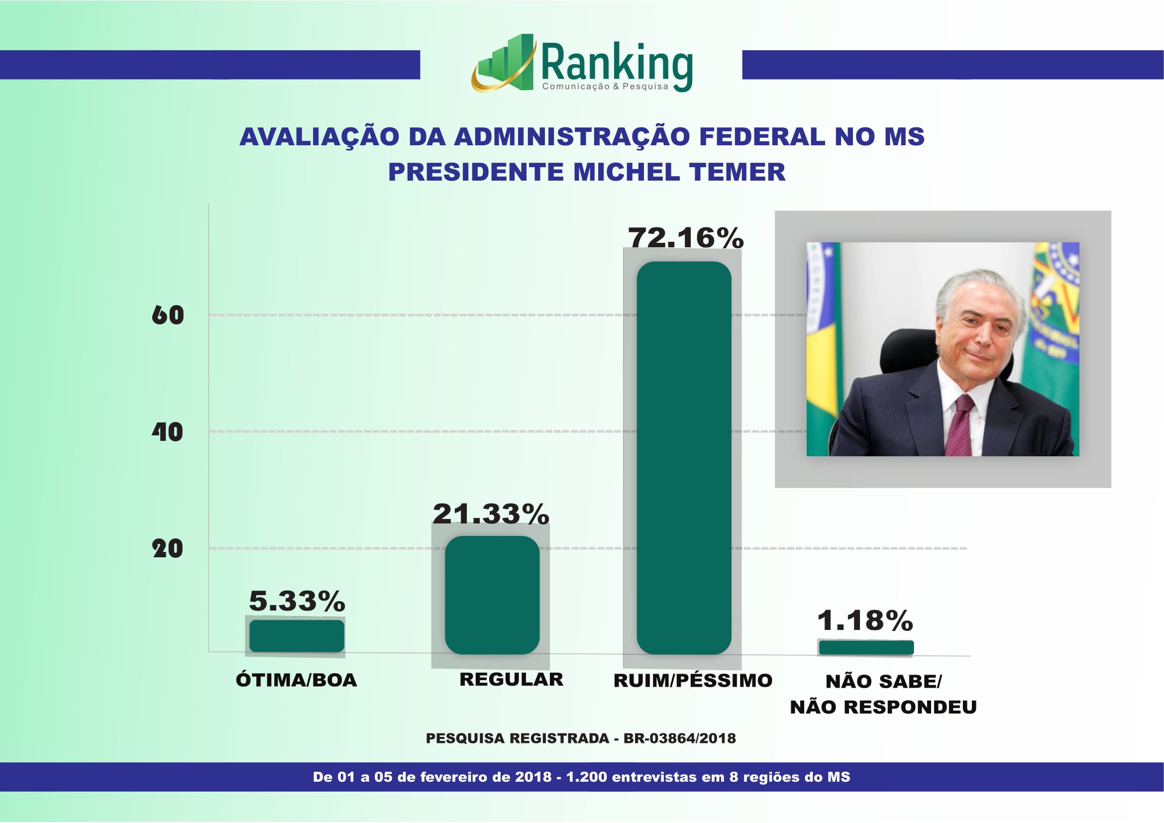 Eleições 2018: Pesquisa mostra avaliação do presidente Michel Temer em MS