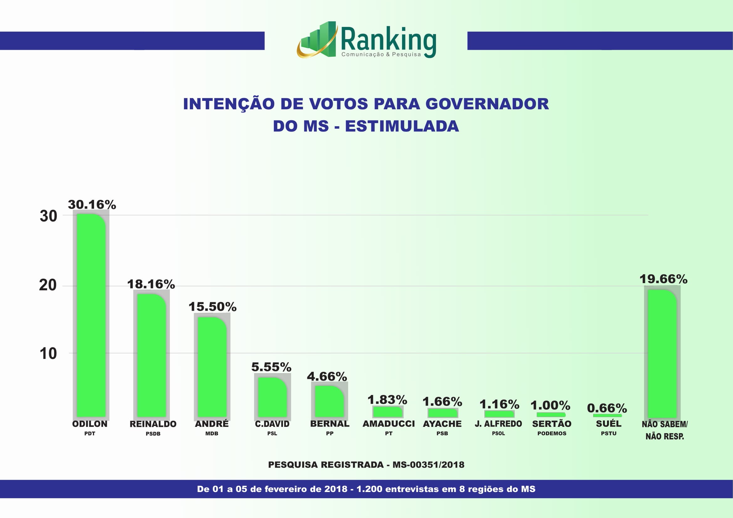 Odilon lidera intenção de voto em nova pesquisa; Azambuja está em 2º