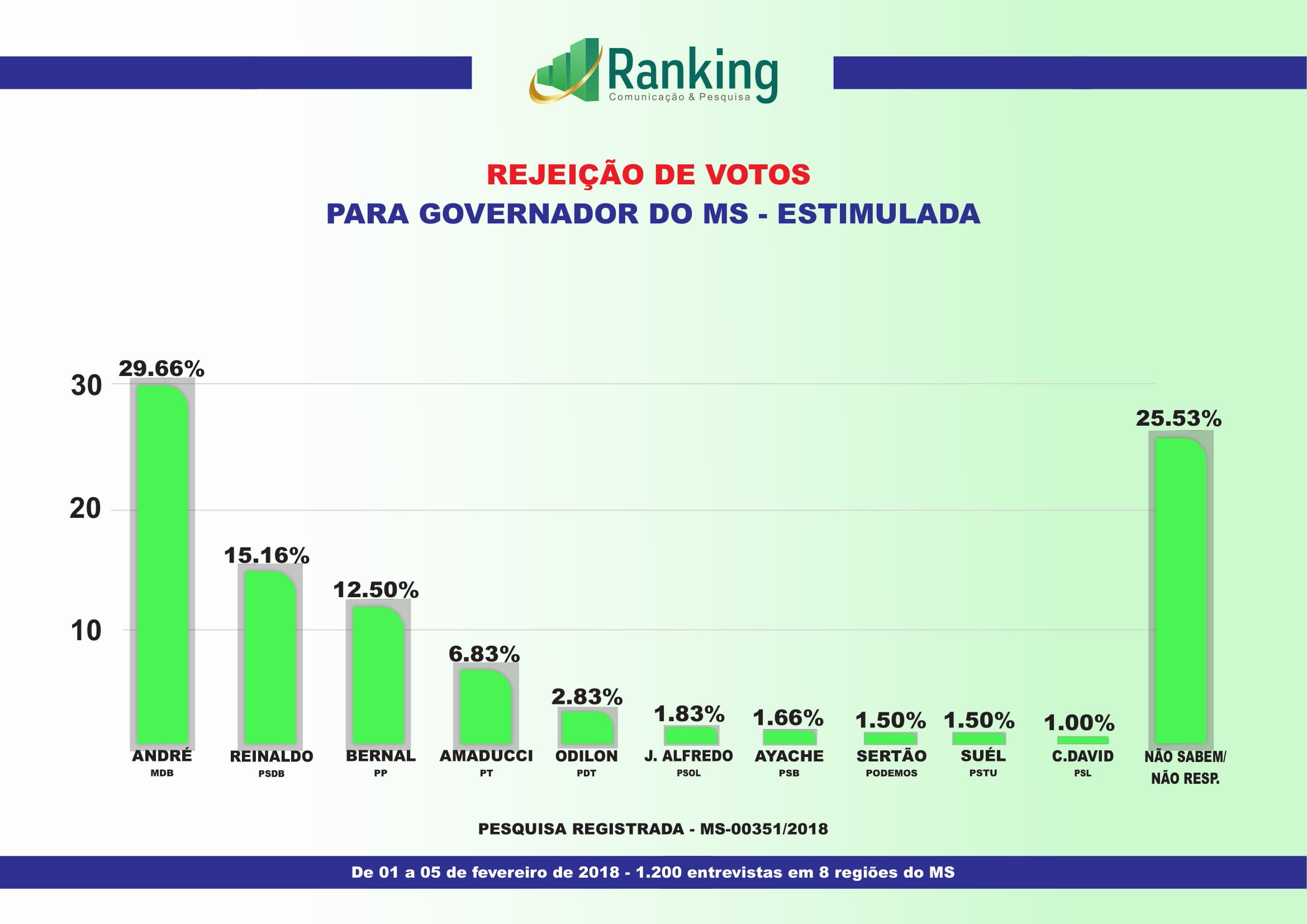 Odilon lidera intenção de voto em nova pesquisa; Azambuja está em 2º