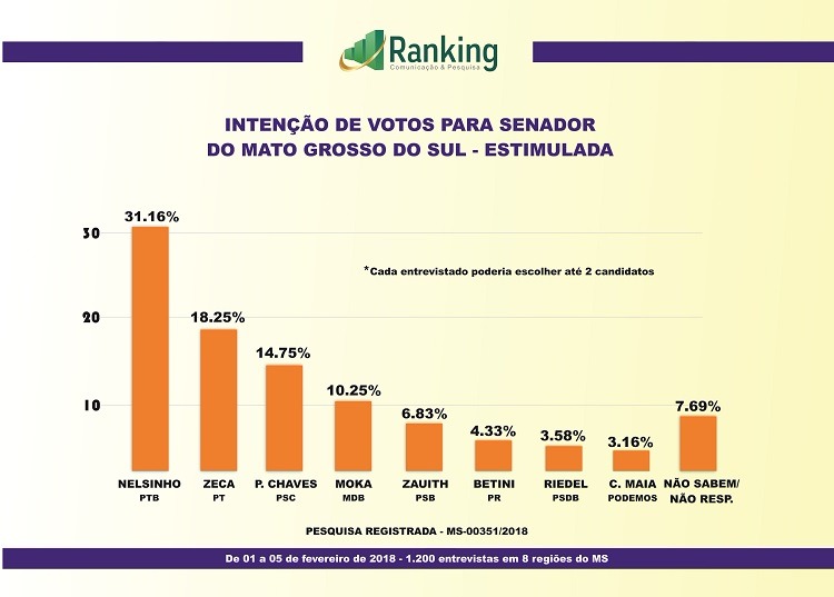 Nelsinho Trad lidera intenção de voto em nova pesquisa