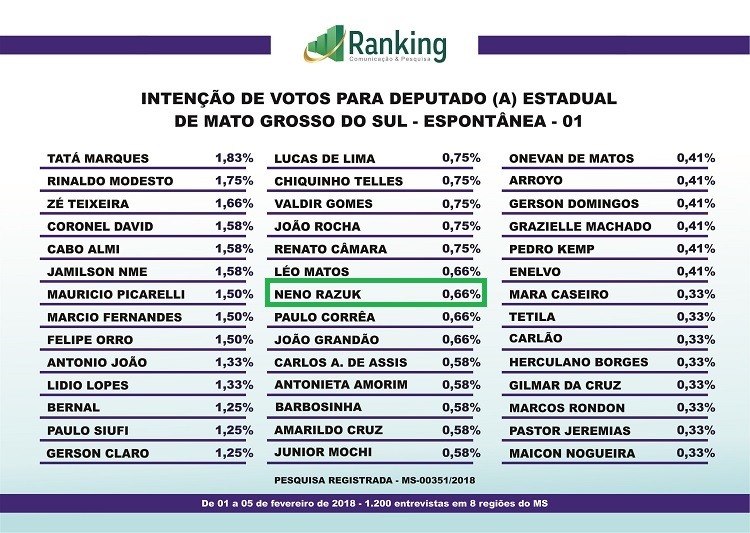 O pré-candidato Roberto Razuk Filho (NENO), desponta entre os favoritos nas intenções de votos para Deputado Estadual