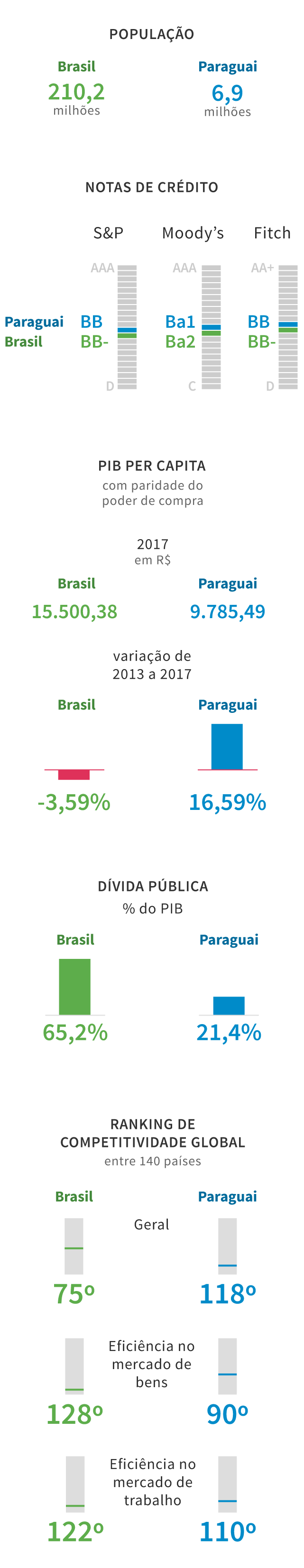 Fonte: Agências de risco, FMI, Relatório de Competitividade Global 2017. Infografia: Gazeta do Povo.