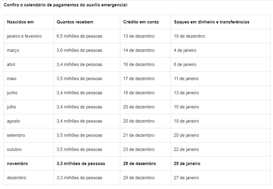Auxílio emergencial: Caixa paga última parcela a aniversariantes em novembro