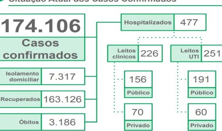 Em 24h, MS registra mais oito mortes e 871 novos casos de coronavírus