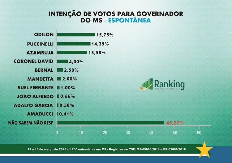 Odilon, Puccinelli e Azambuja estão tecnicamente empatados, aponta pesquisa