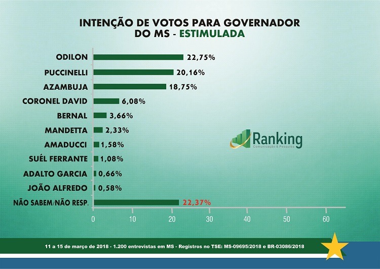 Odilon, Puccinelli e Azambuja estão tecnicamente empatados, aponta pesquisa