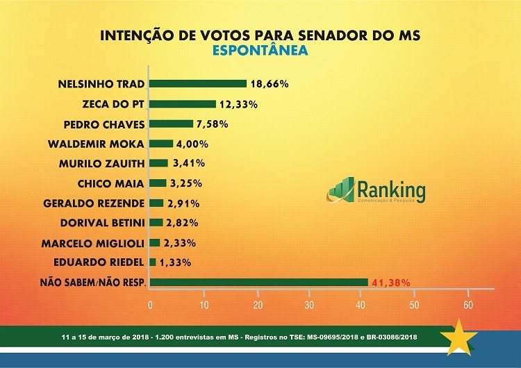 Nelsinho lidera corrida ao Senado no 1º voto, segunda vaga esta indefinida Nelsinho lidera corrida ao Senado no 1º voto, segunda vaga esta indefinida