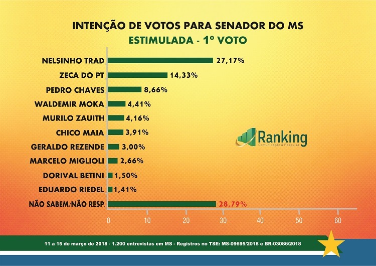 Nelsinho lidera corrida ao Senado no 1º voto, segunda vaga esta indefinida Nelsinho lidera corrida ao Senado no 1º voto, segunda vaga esta indefinida