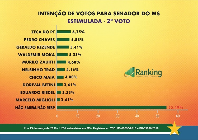 Nelsinho lidera corrida ao Senado no 1º voto, segunda vaga esta indefinida Nelsinho lidera corrida ao Senado no 1º voto, segunda vaga esta indefinida