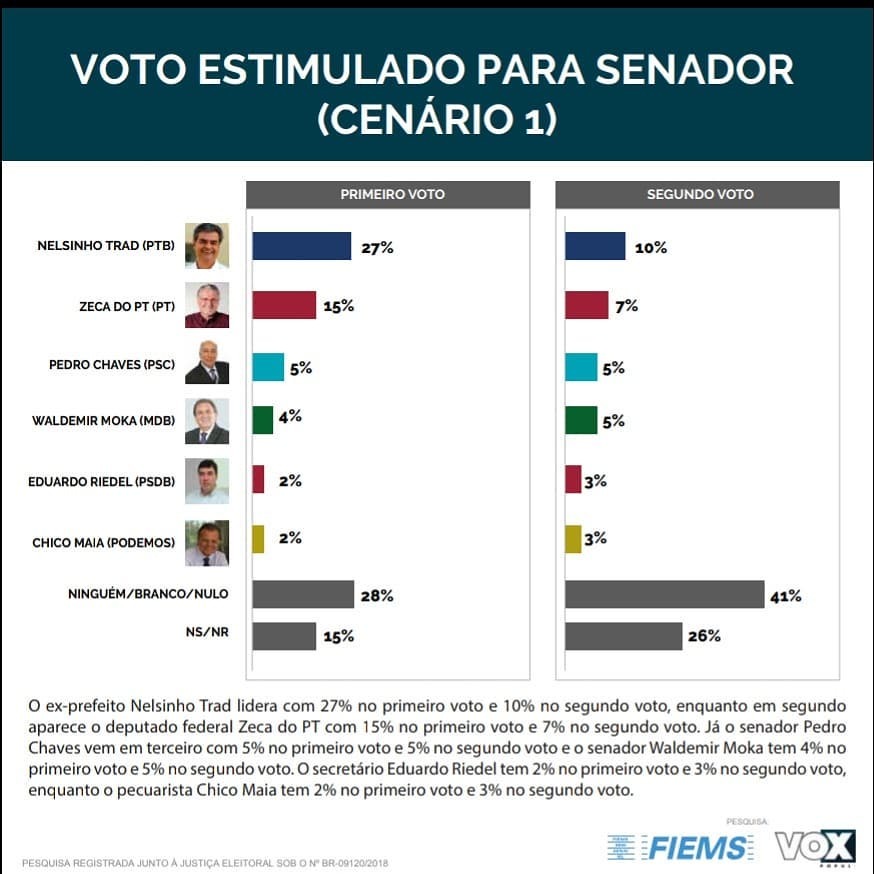 Pesquisa Fiems aponta Nelsinho Trad liderando nos dois cenários para uma vaga ao Senado Federal