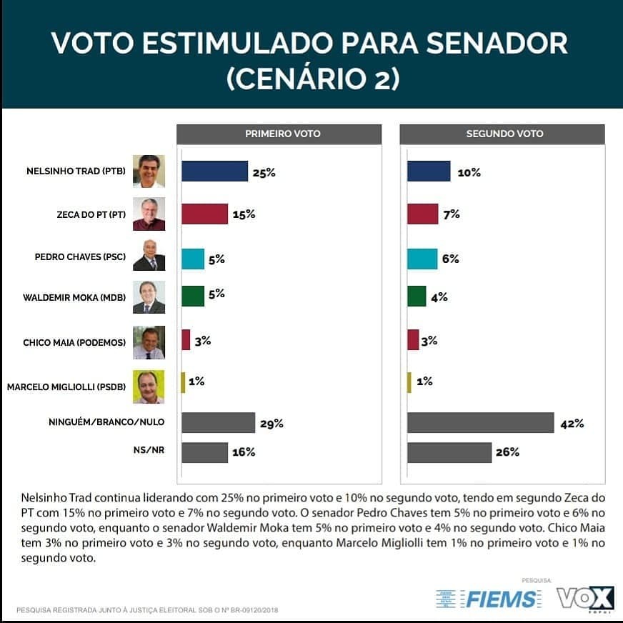 Pesquisa Fiems aponta Nelsinho Trad liderando nos dois cenários para uma vaga ao Senado Federal