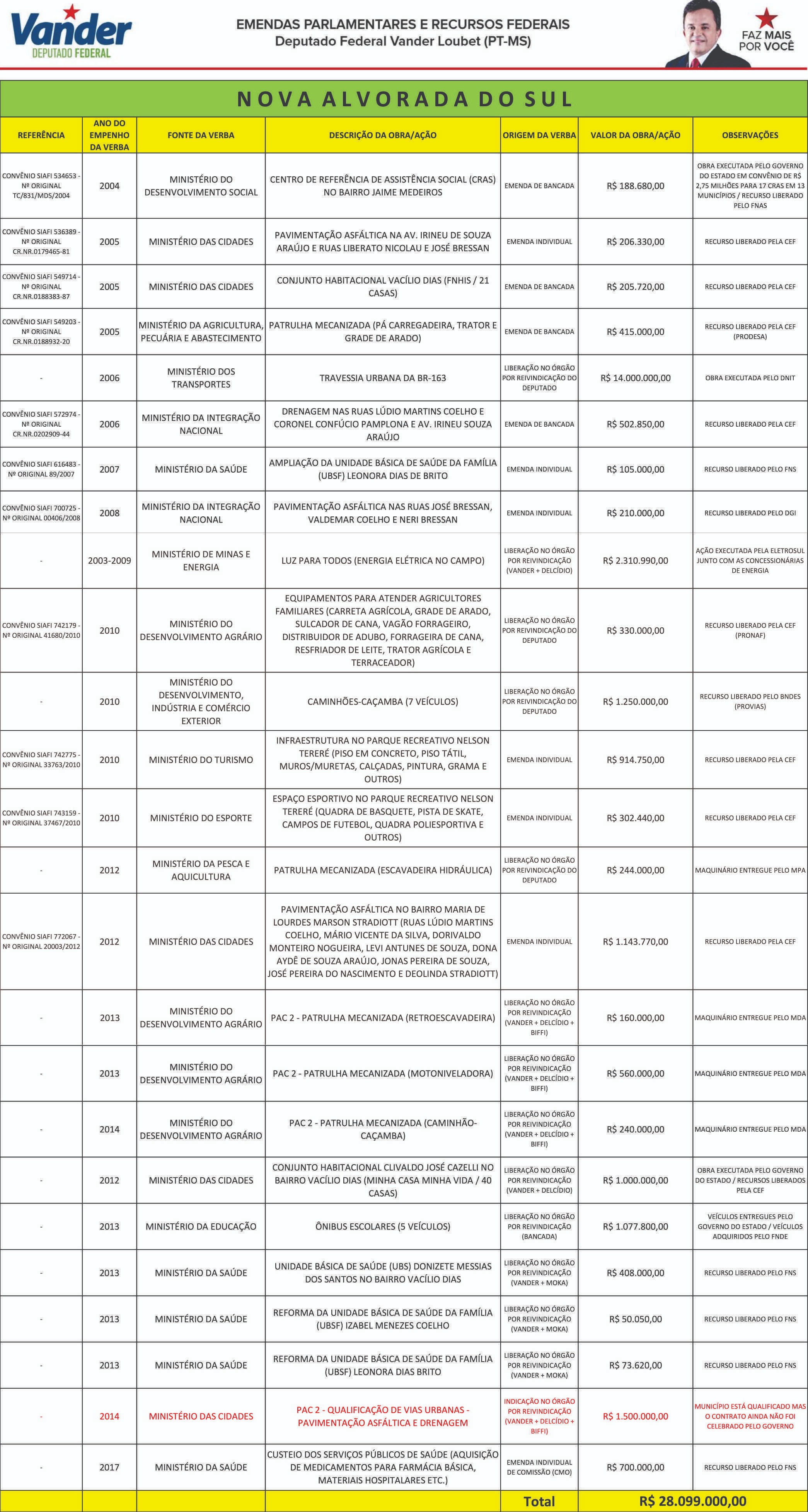 Você sabe o que seu candidato fez por Nova Alvorada do Sul, desde as eleições de 2014? Você sabe o que seu candidato fez por Nova Alvorada do Sul, desde as eleições de 2014?