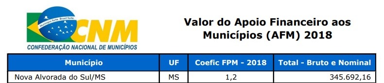 Prefeitura de Nova Alvorada do Sul vai receber R$ 345 mil de ajuda do governo federal