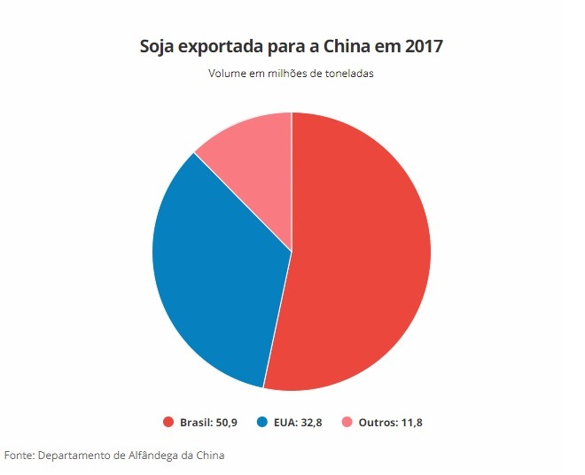 Tarifa da China contra EUA pode abrir espaço para a soja brasileira no país, dizem especialistas