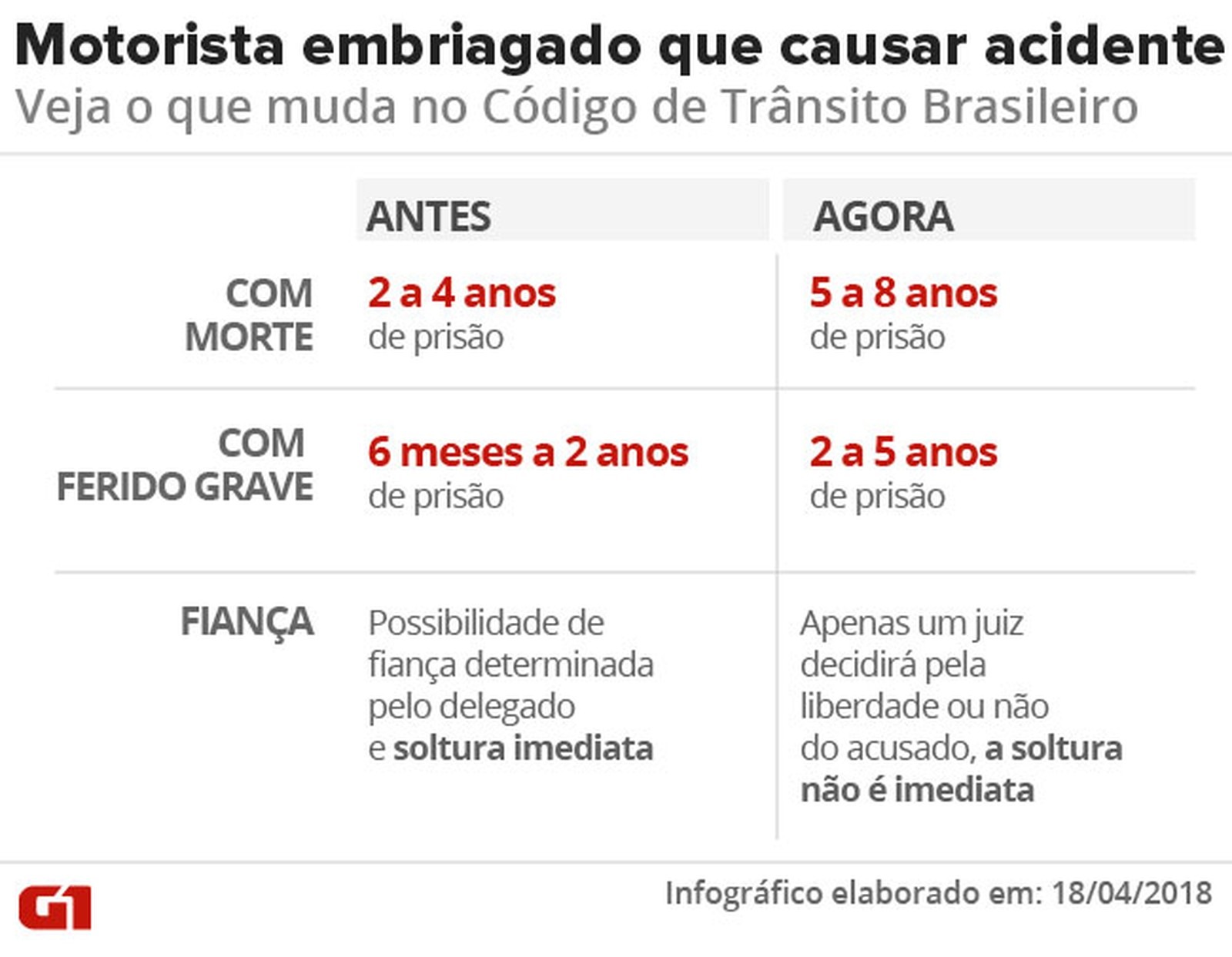 Motorista bêbado que causar acidente com vítima agora tem pena maior