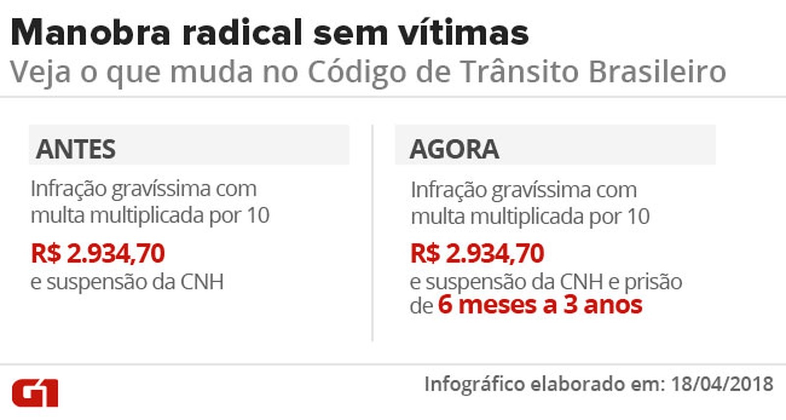 Motorista bêbado que causar acidente com vítima agora tem pena maior Motorista bêbado que causar acidente com vítima agora tem pena maior