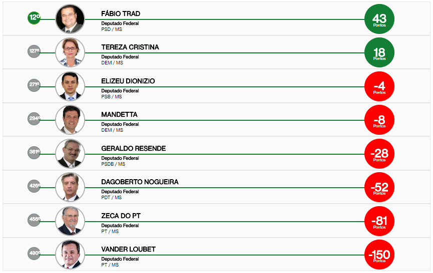 PSD faz sua primeira reunião partidária mas não define quem irá apoiar pra governo PSD faz sua primeira reunião partidária mas não define quem irá apoiar pra governo