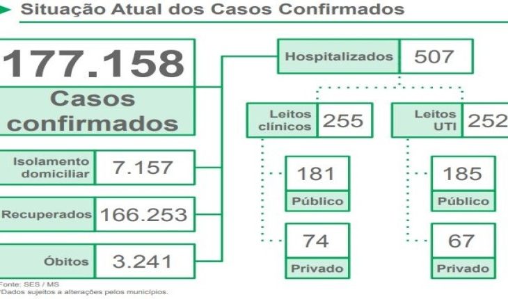 Com mais 1.185 novos registros, MS se aproxima dos 180 mil casos