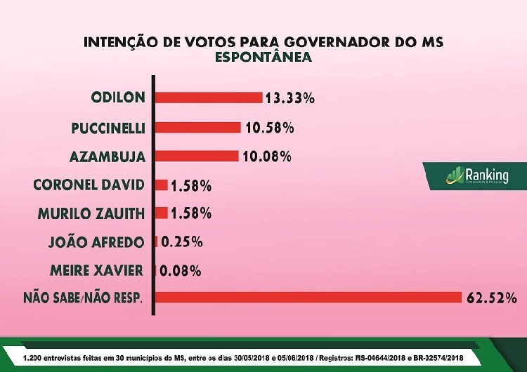 Odilon 28, André 23, Reinaldo 22%; Instituto Ranking mostra eleição indefinida em MS Odilon 28, André 23, Reinaldo 22%; Instituto Ranking mostra eleição indefinida em MS