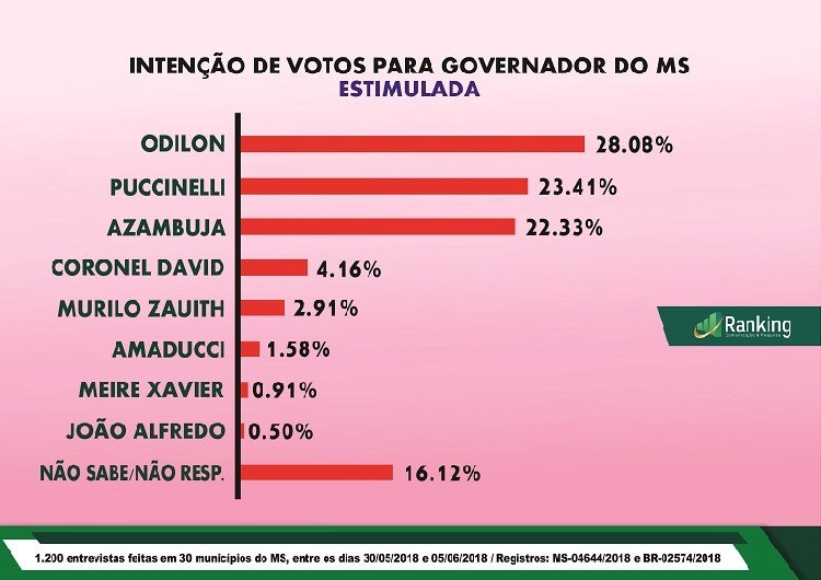 Odilon 28, André 23, Reinaldo 22%; Instituto Ranking mostra eleição indefinida em MS Odilon 28, André 23, Reinaldo 22%; Instituto Ranking mostra eleição indefinida em MS