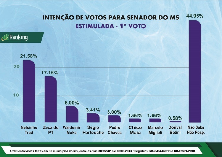 Nelsinho Trad lidera corrida ao senado aponta pesquisa Ranking Nelsinho Trad lidera corrida ao senado aponta pesquisa Ranking