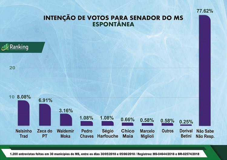 Nelsinho Trad lidera corrida ao senado aponta pesquisa Ranking Nelsinho Trad lidera corrida ao senado aponta pesquisa Ranking