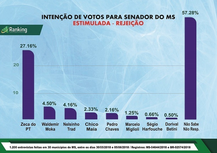 Nelsinho Trad lidera corrida ao senado aponta pesquisa Ranking Nelsinho Trad lidera corrida ao senado aponta pesquisa Ranking