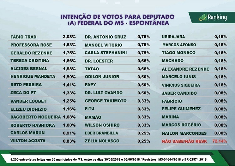 Fabio Trad, 2,8% Rose 1,83%, Geraldo 1,75%; lideram intenção de voto para Câmara Federal