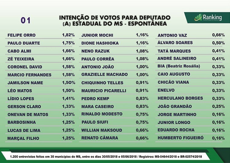 Veja os números da nova pesquisa do Instituto Ranking para Deputado Estadual no MS Veja os números da nova pesquisa do Instituto Ranking para Deputado Estadual no MS