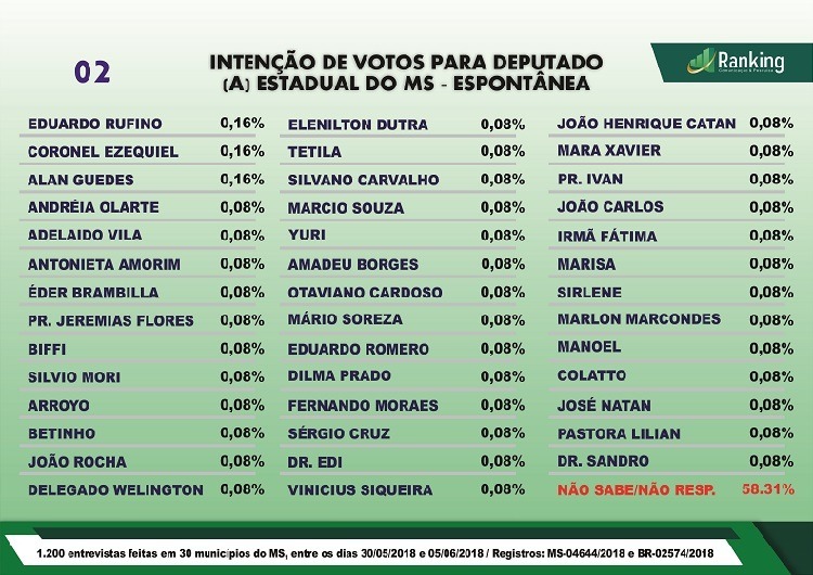 Veja os números da nova pesquisa do Instituto Ranking para Deputado Estadual no MS Veja os números da nova pesquisa do Instituto Ranking para Deputado Estadual no MS