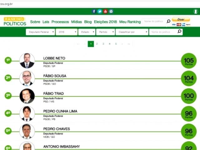 Ranking traz apenas 1 deputado federal de MS entre os melhores do Brasil Fábio Trad apareceu na terceira posição nacional em Ranking dos Políticos. (Imagem: Reprodução)