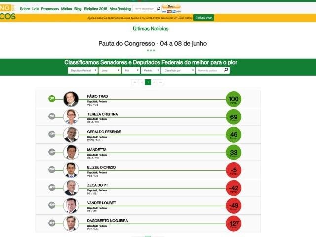 Estudo colocou metade da bancada de MS na Câmara com 