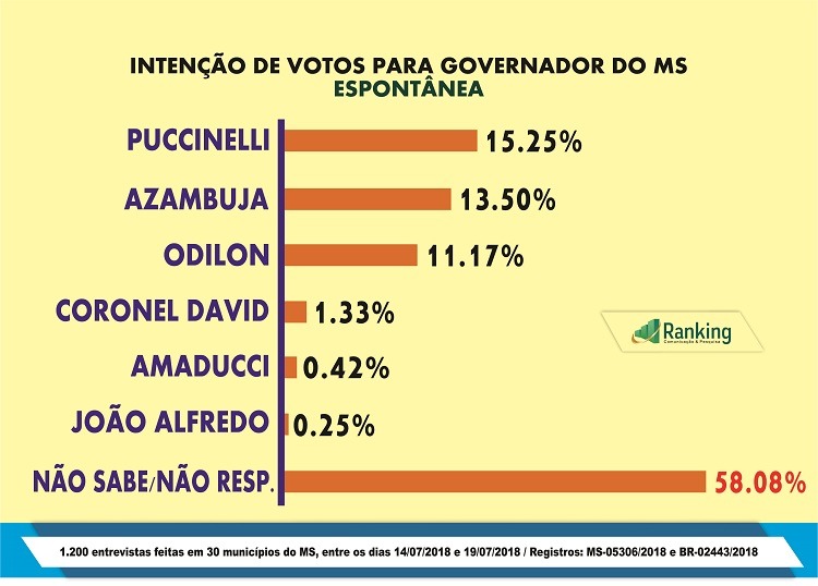 Puccinelli disputa a ponta com Azambuja e Odilon desce para 3º em nova pesquisa