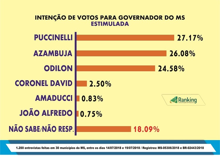 Puccinelli disputa a ponta com Azambuja e Odilon desce para 3º em nova pesquisa